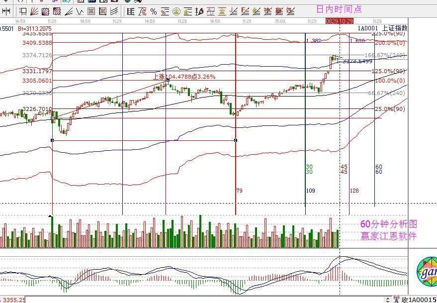 2017年8月29日大盤(pán)策略分析 2017年8月29日大盤(pán)策略分析