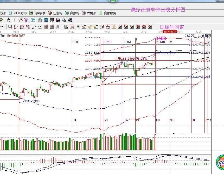 2017年8月29日大盤(pán)策略分析 2017年8月29日大盤(pán)策略分析