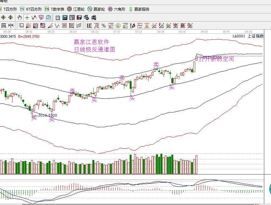 2017年8月29日大盤(pán)策略分析 2017年8月29日大盤(pán)策略分析