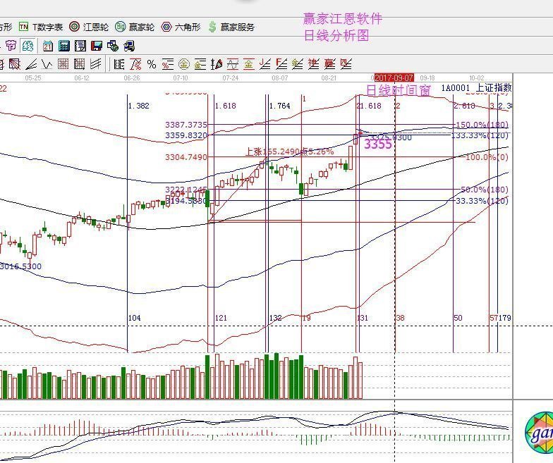 2017年8月30日大盤策略分析 2017年8月30日大盤策略分析