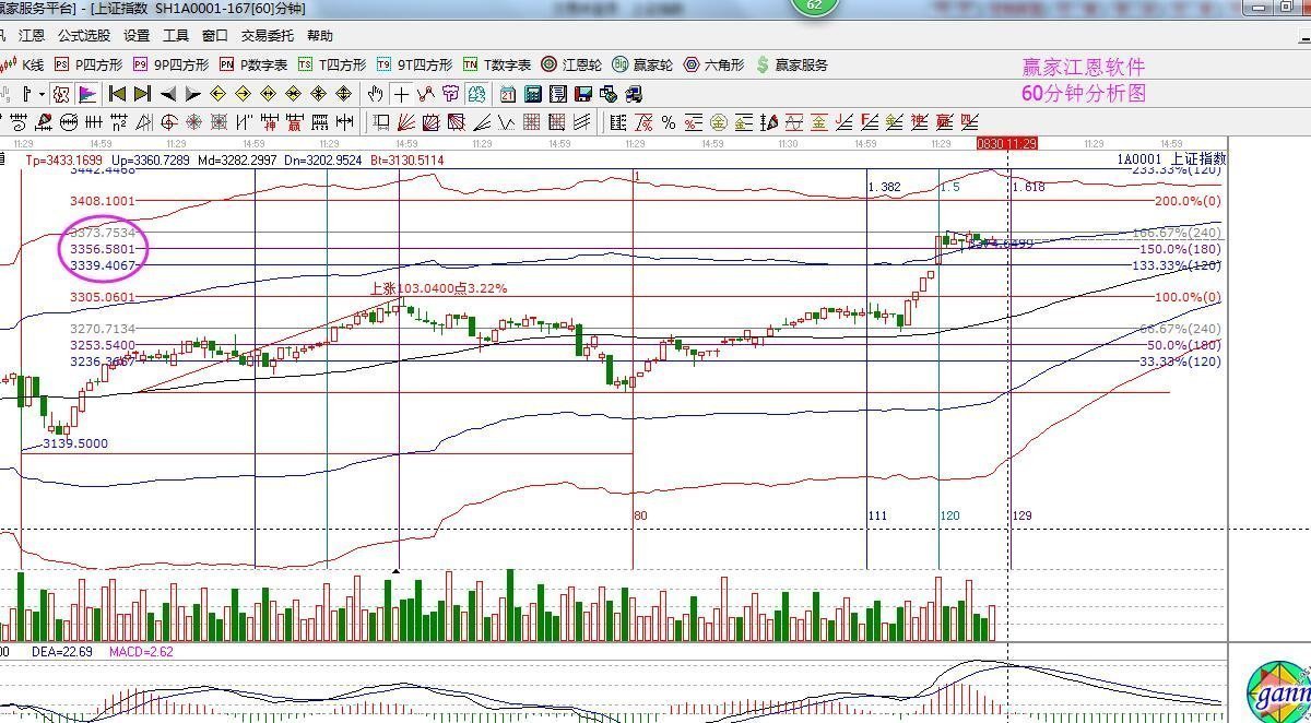2017年8月30日大盤策略分析 2017年8月30日大盤策略分析