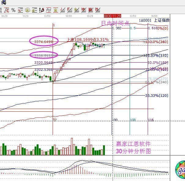 2017年8月30日大盤策略分析 2017年8月30日大盤策略分析