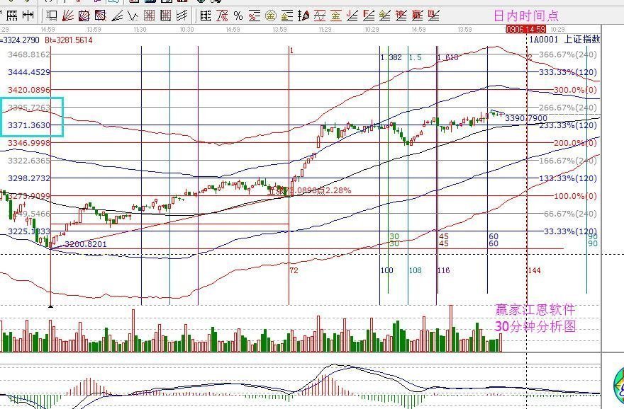 2017年9月6日大盤策略分析