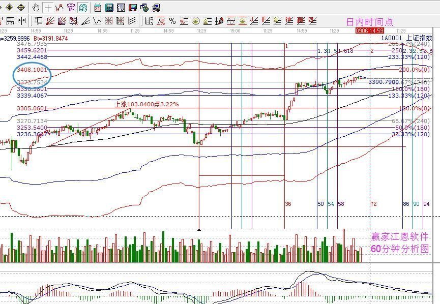 2017年9月6日大盤策略分析