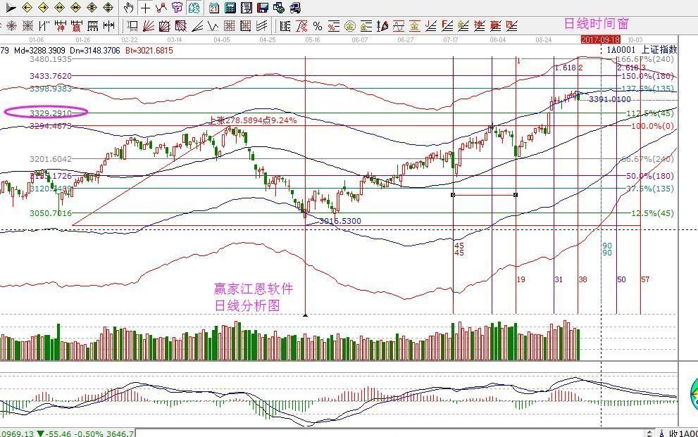 2017年9月8日大盤策略分析 2017年9月8日大盤策略分析