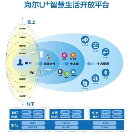 海尔u 为智慧家庭生态赋能 三大平台引领行业发展