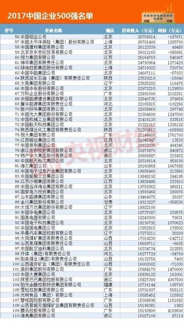 2017中国五百强名单