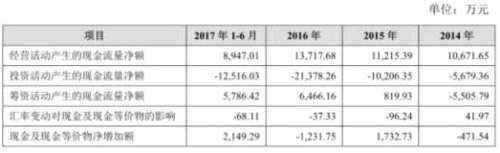 豪能科技業(yè)績下降負(fù)債兩年翻倍 搬遷改造要募投10億 