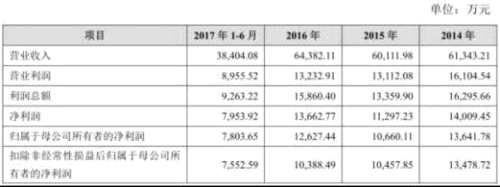 豪能科技業(yè)績下降負(fù)債兩年翻倍 搬遷改造要募投10億 