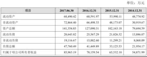 豪能科技業(yè)績下降負(fù)債兩年翻倍 搬遷改造要募投10億 