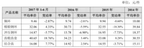 豪能科技業(yè)績下降負(fù)債兩年翻倍 搬遷改造要募投10億 