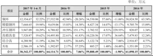 豪能科技業(yè)績下降負(fù)債兩年翻倍 搬遷改造要募投10億 