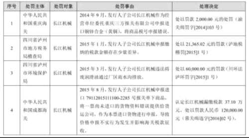 豪能科技業(yè)績下降負(fù)債兩年翻倍 搬遷改造要募投10億 