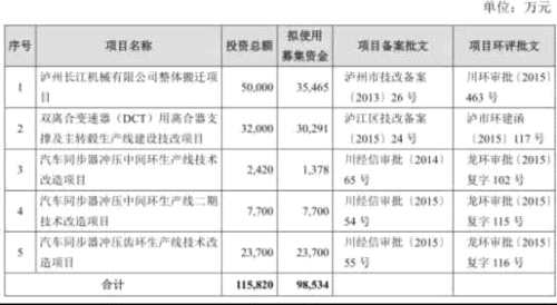 豪能科技業(yè)績下降負(fù)債兩年翻倍 搬遷改造要募投10億 