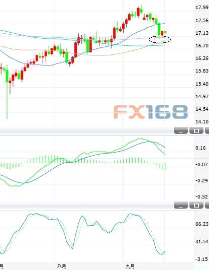 9月20日白銀投資晨報:暫時守住200日均線 但風險仍偏下行