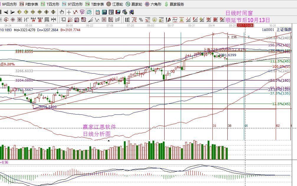 2017年9月26日大盤策略分析