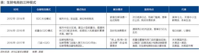 生鮮電商殘酷淘汰賽：創(chuàng)業(yè)公司夾縫求生