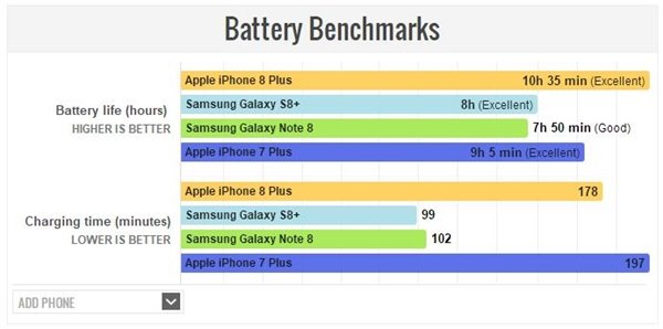 iPhone 8 Plus续航/充电成绩出炉 冰火两重天