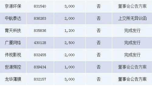 雙創(chuàng)可轉(zhuǎn)債利好新三板創(chuàng)新層 藍(lán)天環(huán)保公布方案擬爭(zhēng)首單