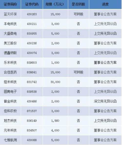 雙創(chuàng)可轉(zhuǎn)債利好新三板創(chuàng)新層 藍(lán)天環(huán)保公布方案擬爭(zhēng)首單