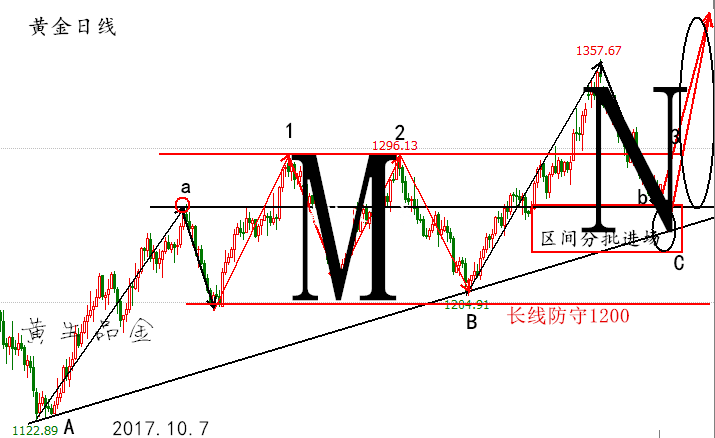 黄生品金:金价M形走完,长线分批N形上升看14