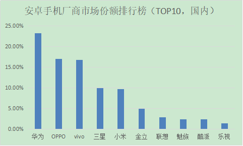 2017中国智能手机市场占有率是多少?智能手机