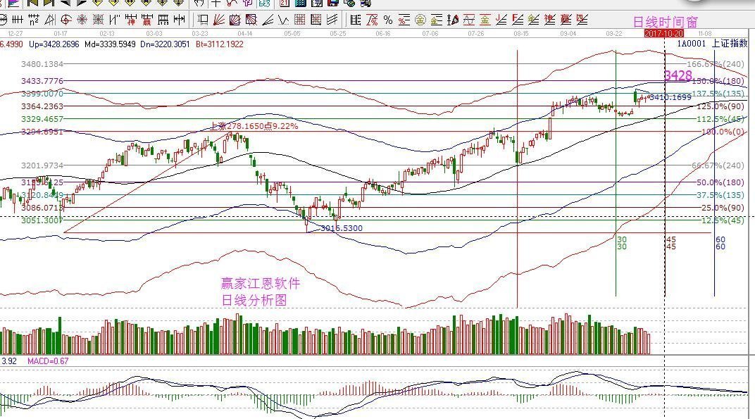 2017年10月16日大盤策略分析