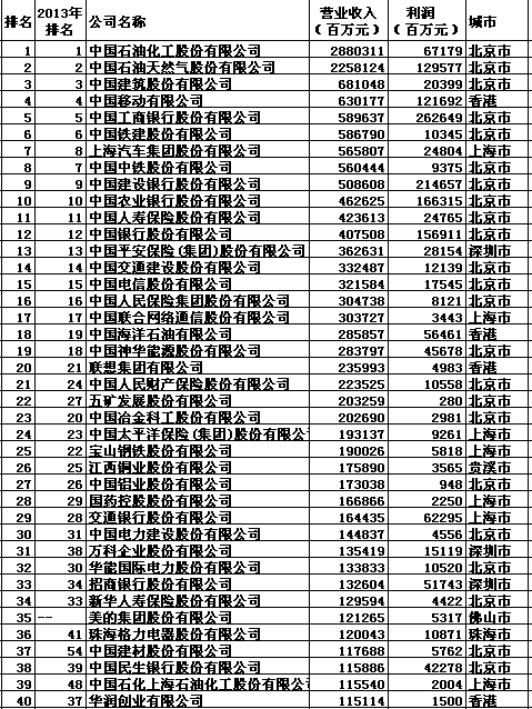 回顾中国500强企业名单2014 2014年中国500