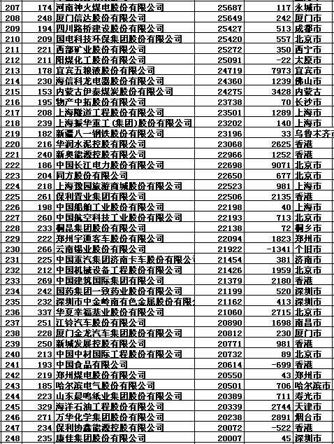 回顾中国500强企业名单2014    2014年中国500强企业名单一览