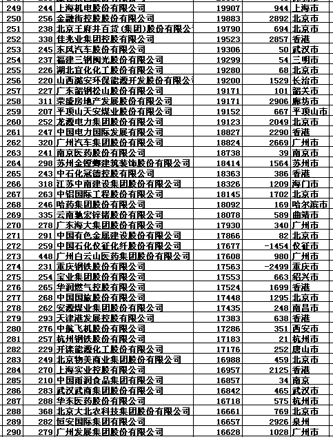 回顾中国500强企业名单2014    2014年中国500强企业名单一览