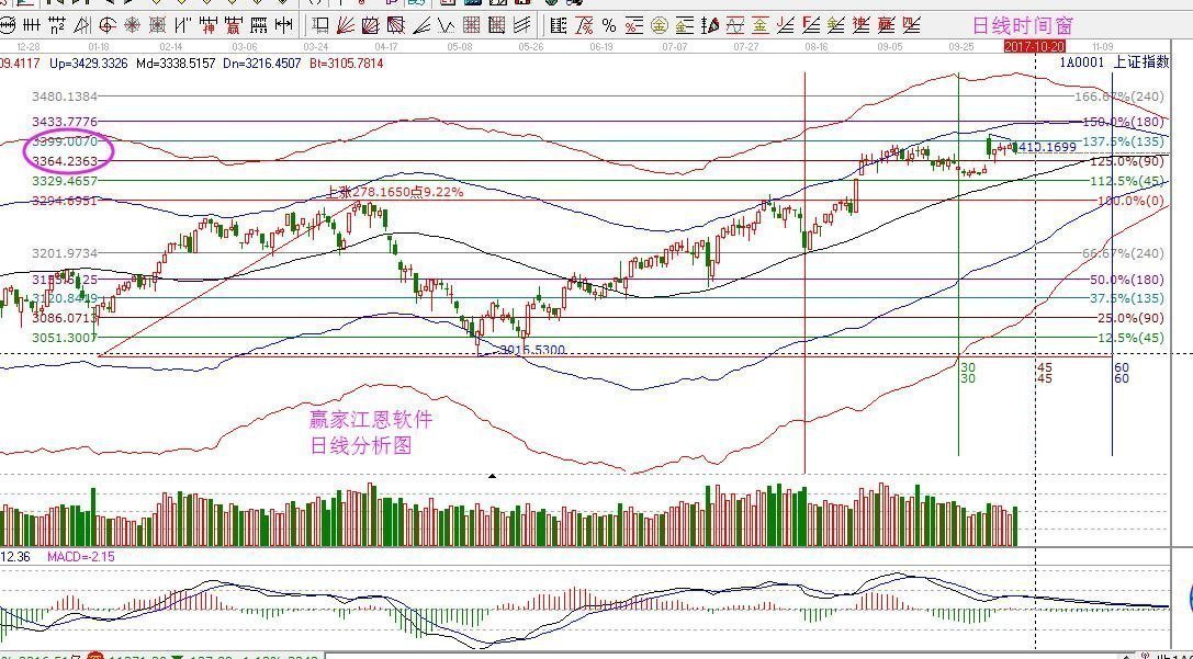 2017年10月17日大盤策略分析