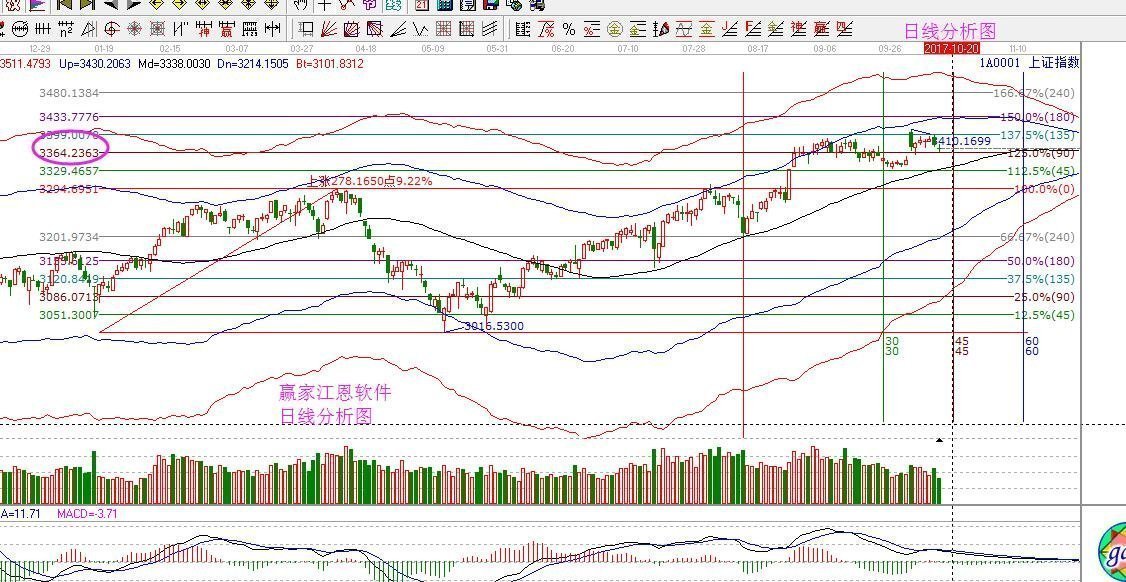 2017年10月18日大盤策略分析