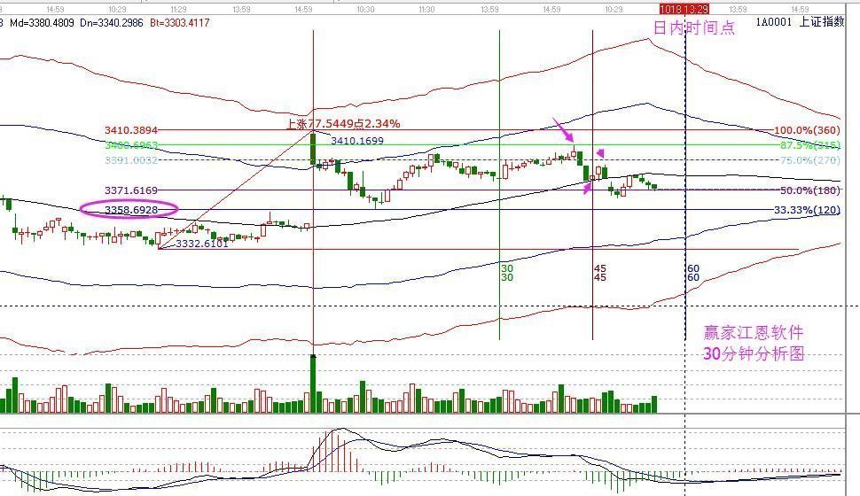 2017年10月18日大盤策略分析
