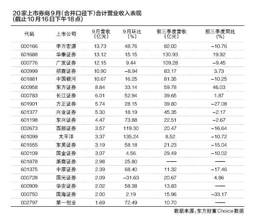 20家上市券商披露9月月报：4家净利环比增速翻倍