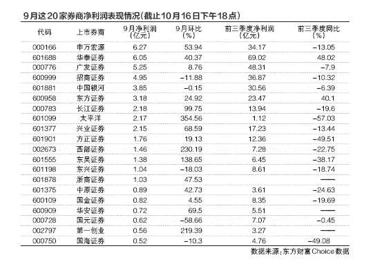 20家上市券商披露9月月报：4家净利环比增速翻倍