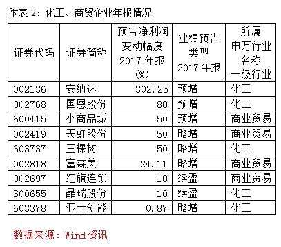 52家公司发布年报业绩预告 逾8成预喜