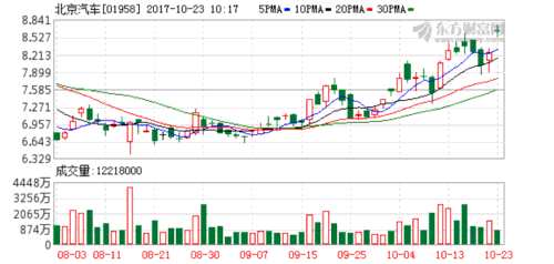 困境之時 北京汽車欲回A股 K圖 01958_21