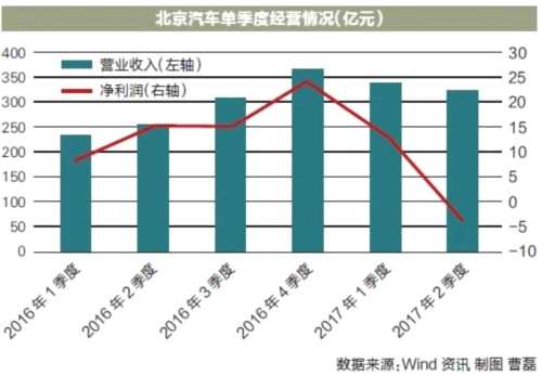 困境之時 北京汽車欲回A股 困境之時 北京汽車欲回A股