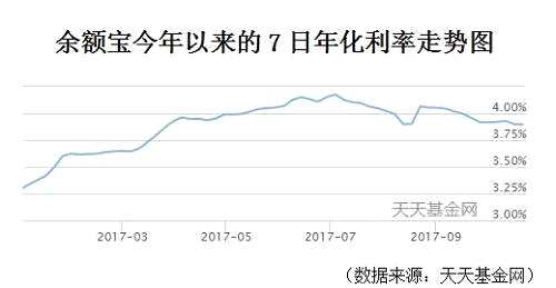 狂飙的余额宝减速了，整个货基市场也降温了……大家正把钱往股市里搬吗？