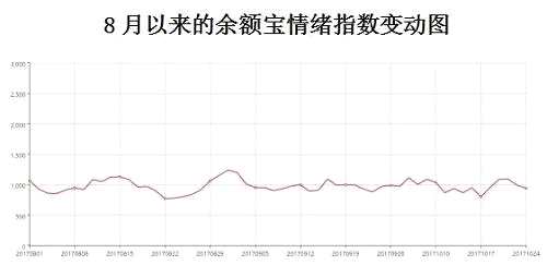 不过，值得关注的是，近期不少权益类基金的销售十分火爆。中国证券报（ID：xhszzb）记者获悉，今天（10月25日）起正式发行的银华估值优势混合基金，发行首日全部渠道销售额就超过5亿元，其中托管及主代销行建设银行销售4.5亿元左右。相关渠道人士还表示，按照目前的销售情况看，该基金可能提前结束募集，限制规模以便于投资运作。