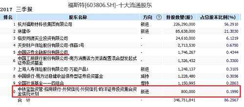 在福斯特的前十大流通股東里，第五大股東證金公司持有174.63萬(wàn)股，持股比例0.43%；全國(guó)社?；鹨灰凰慕M合持有115.1萬(wàn)股，持股比例0.29%，另外，社保基金在三季度增持了44.56萬(wàn)股。福斯特前十大流通股東中還出現(xiàn)了兩家險(xiǎn)資的身影。