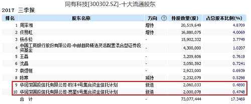 國(guó)機(jī)通用是千合資本另一只新進(jìn)股票，昀灃證券投資信托三季度買入116.73萬(wàn)股，持股比例達(dá)0.8%。事實(shí)上，這是王亞偉第二次買入國(guó)機(jī)通用。2016年三季報(bào)中，昀灃證券投資集合資金信托計(jì)劃持有國(guó)機(jī)通用94.77萬(wàn)股。國(guó)機(jī)通用是專業(yè)生產(chǎn)新型塑料管材的公司，公司前三季度營(yíng)業(yè)收入4.03億元，同比減少4.4%，歸屬上市公司股東的凈利潤(rùn)2604.75萬(wàn)元，同比增加422.06%。