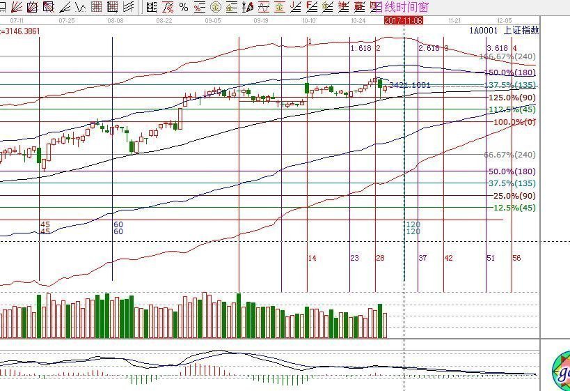2017年11月01日大盤策略分析