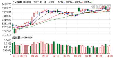 滬指收盤微幅上揚 圍繞3400點關口展開激烈爭奪 K圖 000001_1