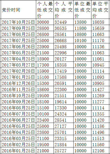 2017年广州车牌竞价价格是多少？ 近五年广州车牌竞价价格表一览