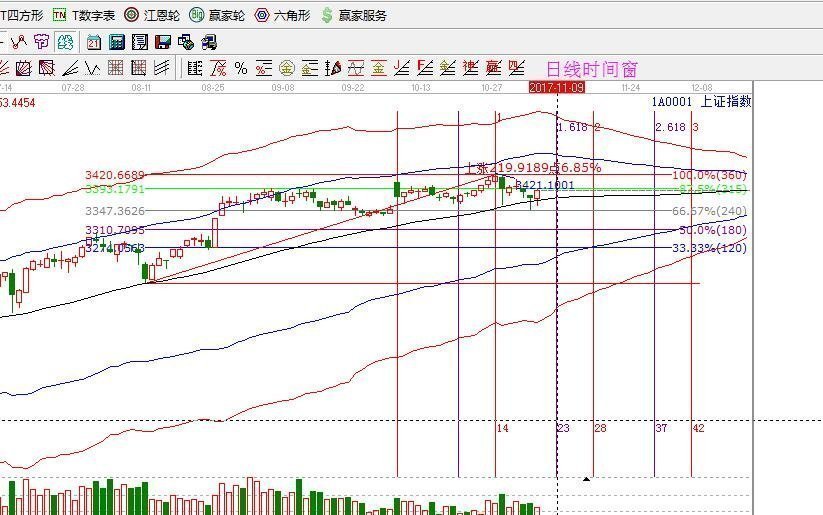 2017年11月07日大盤策略分析