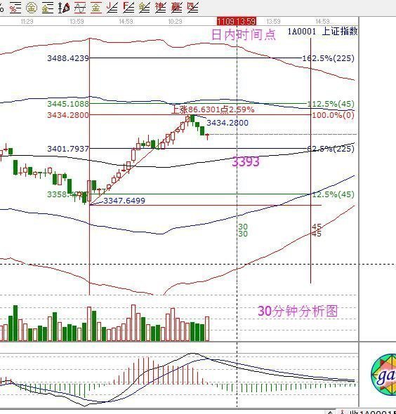 2017年11月09日大盤(pán)策略分析 2017年11月09日大盤(pán)策略分析