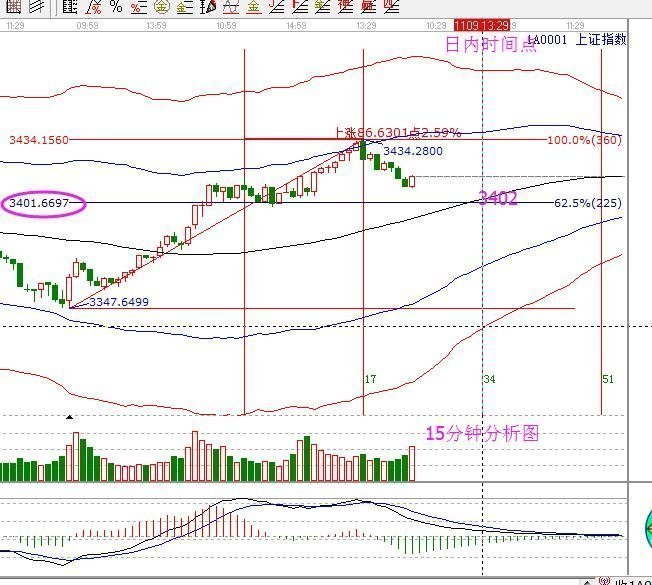 2017年11月09日大盤(pán)策略分析 2017年11月09日大盤(pán)策略分析