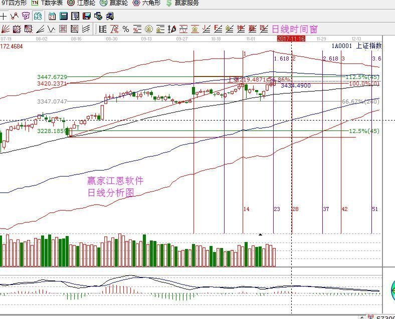 2017年11月10日大盤策略分析