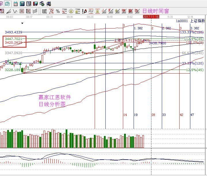 2017年11月13日大盤(pán)策略分析